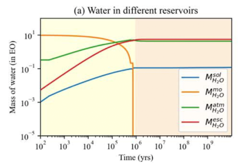 Evolution of the sources of water on GJ 686b. The blue line shows the mass of water in the solid part of the mantle. The orange line shows the mass of water in the melting part of the mantle. The green line shows the mass of atmospheric water and the red line, the escaping atmospheric water. Each of these sources of water are crucial to understanding the life cycle of water on this planet.